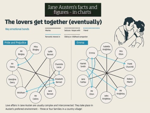 Jane Austen facts and figures (in charts). The last of the series, hope you enjoyed them.