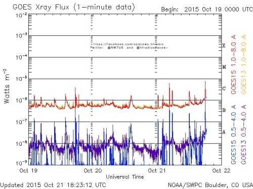 Here is the current forecast discussion on space weather and geophysical activity, issued 2015 Oct 21 1230 UTC.
Solar Activity
24 hr Summary: Solar activity was low. Region 2434 (N07E26, Eki/beta-gamma) produced the largest flare of the period, an...