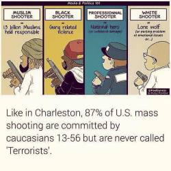 saywhat-politics:  87% of U.S. mass shooting