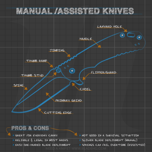 bladehq:  Anatomy of the Different Types of Knives We got together and decided that we wanted to make a comprehensive knife infographic. Rather than making you search for separate and specific infographics one at a time, we’re putting them all in the