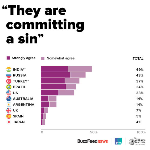 gaywrites: BuzzFeed, Ipsos and the Williams Institute interviewed thousands of people from 23 countr