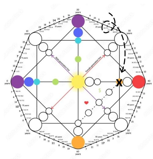 In The Matrix Destiny Chart, The Number At The Orange Point Marked With An X Shows Which Professions