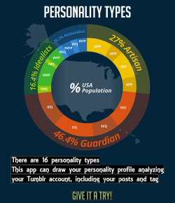 fpunishzi:  This application discovers your personality in a matter of minutes : Click HereA small portion of the results I’ve got :If anyone is to be found spontaneously breaking into song and dance, it is the ESFP personality type. ESFPs get caught
