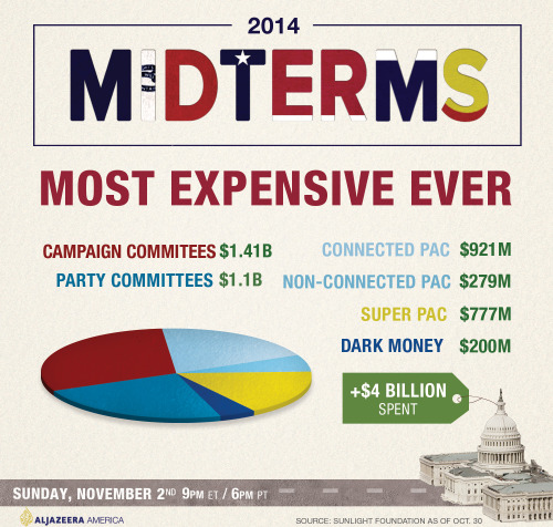 aljazeeraamerica:Dark money: Despite $4 billion spent, midterms hinge on hidden fundingTen years ago