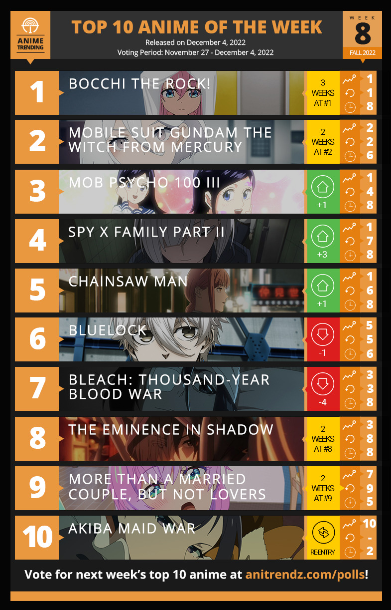 Anime Trending on Twitter Here is your TOP 10 ANIME of the Week 4 for  the Fall 2022 anime season  Vote for your anime for next weeks Top 10  here httpstcoqPdqKjHw9E