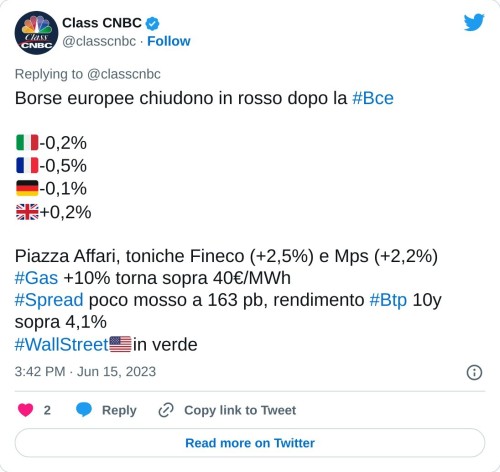 Borse europee chiudono in rosso dopo la #Bce  🇮🇹-0,2% 🇫🇷-0,5% 🇩🇪-0,1% 🇬🇧+0,2%  Piazza Affari, toniche Fineco (+2,5%) e Mps (+2,2%)#Gas +10% torna sopra 40€/MWh#Spread poco mosso a 163 pb, rendimento #Btp 10y sopra 4,1%#WallStreet🇺🇸in verde  — Class CNBC (@classcnbc) June 15, 2023