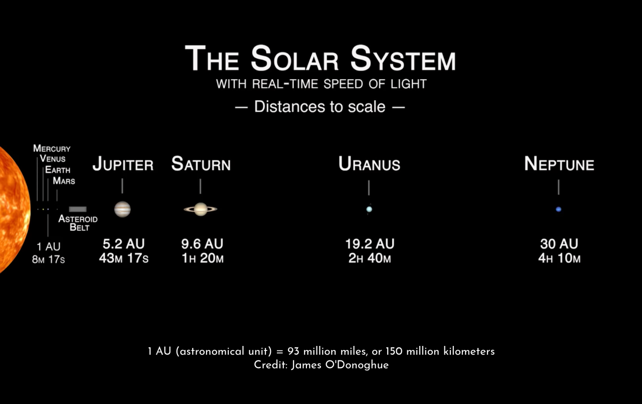 Get Answer) - Name Light Years Away Light travels at a speed of 186,000  miles