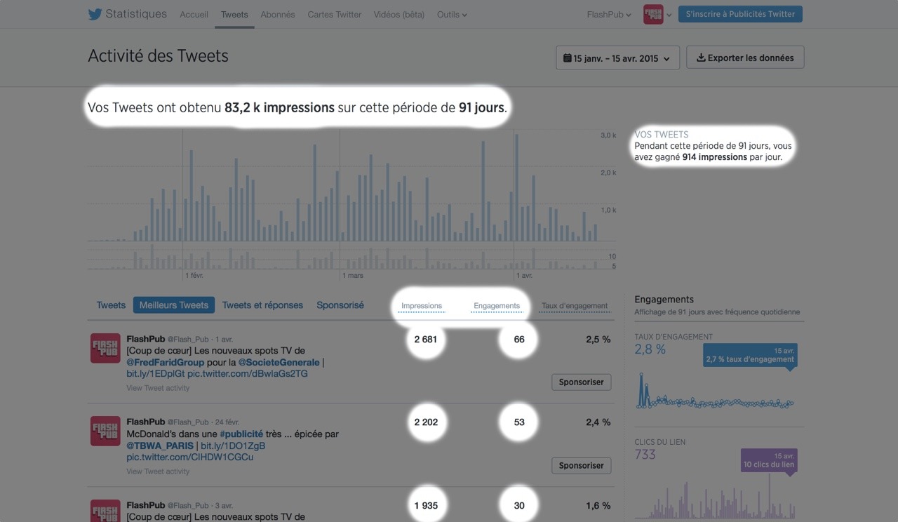 FlashPubGestion du community management pour le compte @Flash_Pub. Sur les six premiers mois de l'ouverture du compte nous comptabilisons, sans Tweet sponsorisé, plus de 160k impressions avec en moyenne 914 impressions par jour. Mais aussi 1,5k...