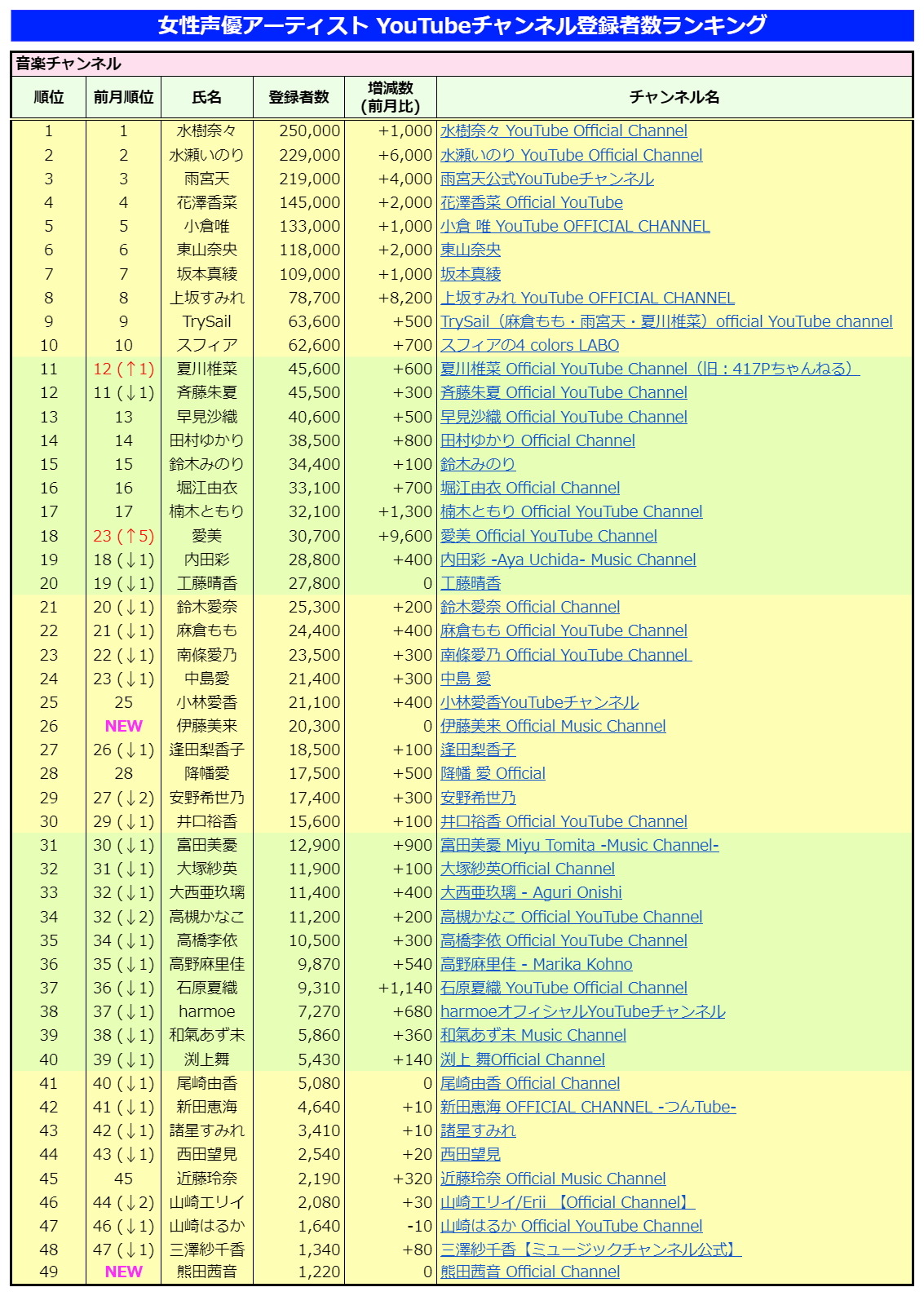 画像の貯蔵は十分か!!! — 女性声優アーティスト YouTubeチャンネル登録者数ランキング 2021年4月分の集計結果です。...