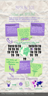 tlcbfrb: What are BFRBs? Body-focused repetitive behaviors, including trichotillomania and skin picking disorder, affect at least 2-4% of the population. Much more than a bad “habit,” the psychological impact of BFRBs can be severe, including intense