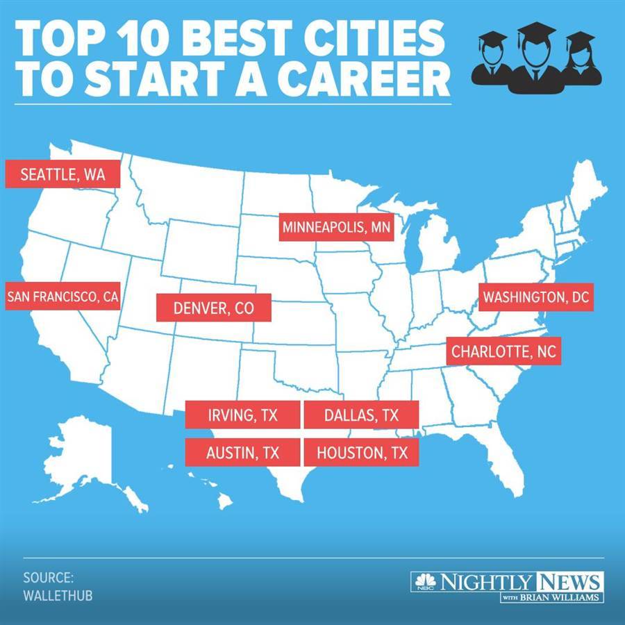 1017andpregnant:  rodaintshit:  nbcnightlynews:  Top 10 best cities for college graduates