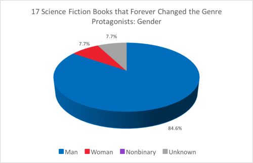 17 Science Fiction Books that Changed the Genre Forever[Spreadsheet Link]Commentary: We’re kicking o