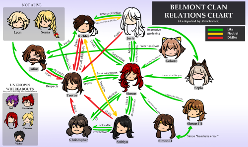 mewkwota: For absolutely no occasion whatsoever, I made a relationship chart for the Belmont Clan (b