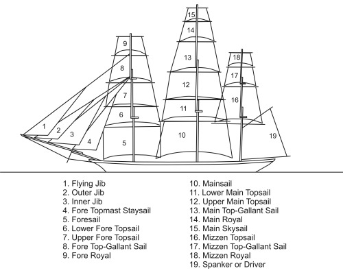 ltwilliammowett:Some diagramms of ship’s sail, rig types, sail parts and tacking and wearing Might b