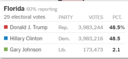 music-in-the-bell-jar:  this is what happens when you fuckasses vote third party!!!!!!!! literally fuck everyone who voted for gary johnson and jill stein 