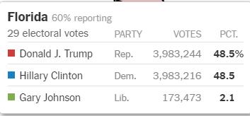 music-in-the-bell-jar:this is what happens when you fuckasses vote third party!!!!!!!! literally fuc