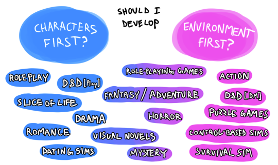 Obviously, there’s no hard and fast rule for every project! Someone on my ask blog asked about my character development process...