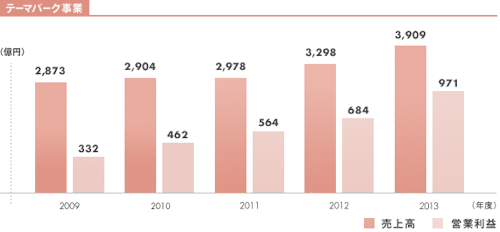 東京ディズニーランド シー 過去10年間の入場料推移 グラフ