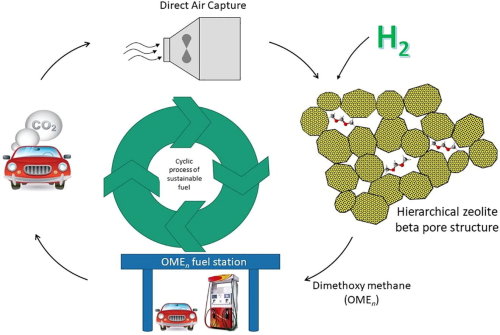 materialsscienceandengineering: The path to achieving net-zero liquid fuelResearchers from Monash Un