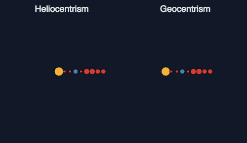 iceageiscoming:  malinchristersson:  The difference between an easy model and a complicated one. Heliocentrism and geocentrism   