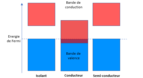 Structure de bandes d'un métal, d'un semi-conducteur et d'un isolant à