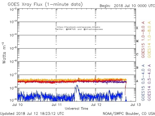 Here is the current forecast discussion on space weather and geophysical activity, issued 2018 Jul 12 1230 UTC.
Solar Activity
24 hr Summary: Solar activity was very low and the visible disk remained spotless. No Earth-directed CMEs were observed in...