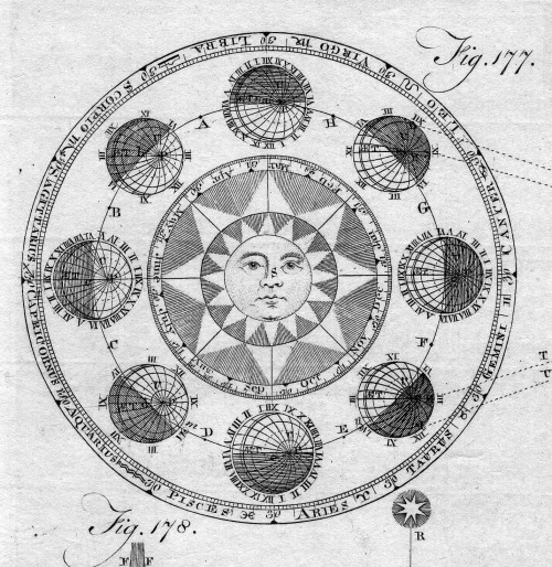 chaosophia218:Antique Astronomical Engraving of the Solar System and the Zodiac, “Encyclopedia