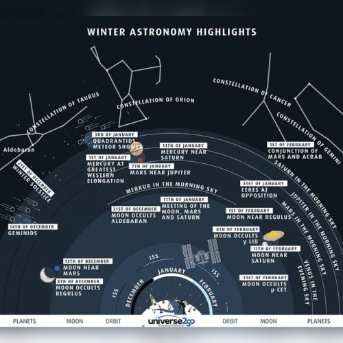 XXX Highlights of the Winter Sky #nasa #apod photo