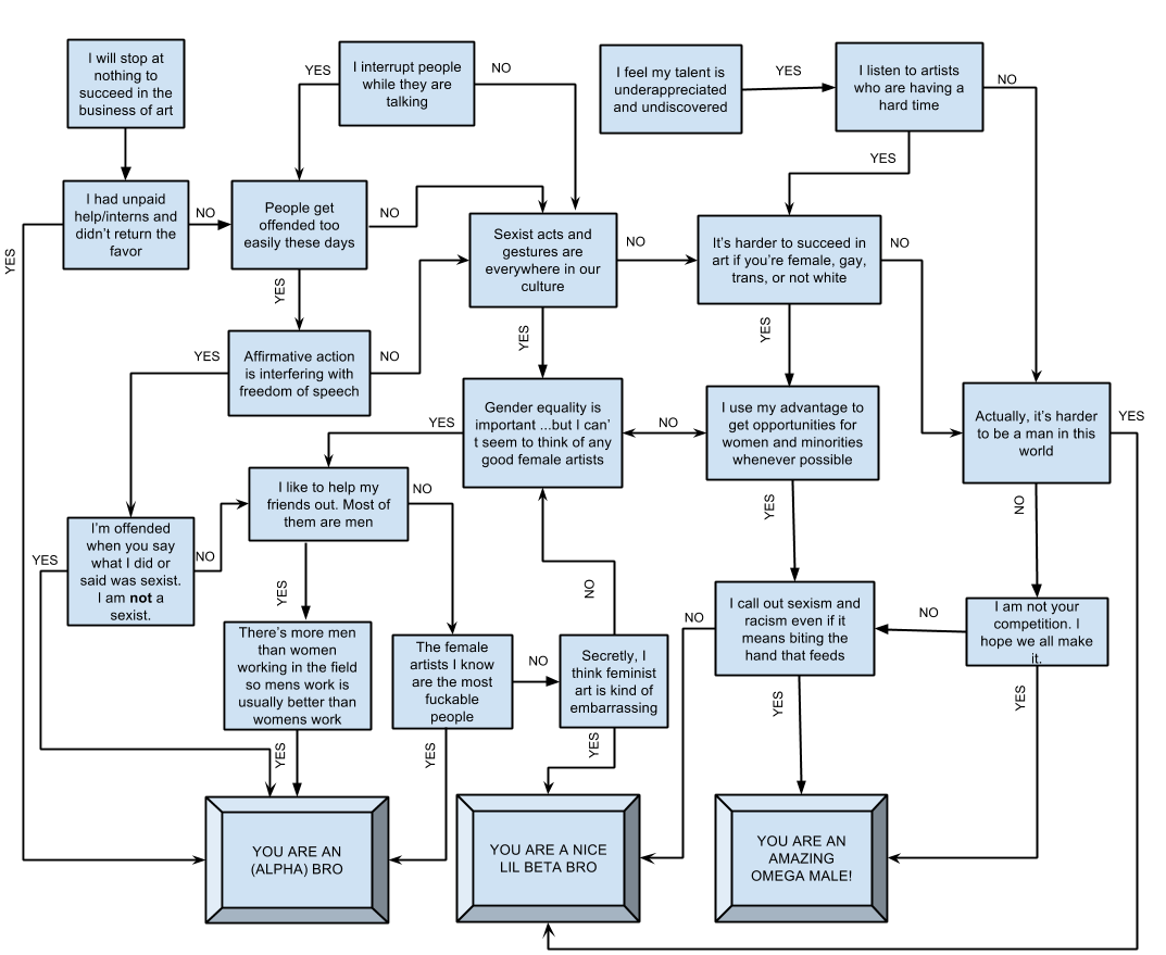 Via “FUCCBOIS, BETA BROS, SOFTBOYS, MAN-CHILDREN” , flow chart by Jennifer Chan