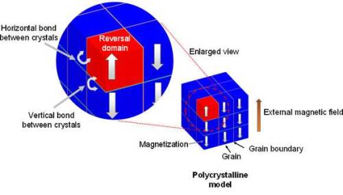 Designing a dysprosium-free high-performance neodymium magnetFujitsu Limited today announced that, i