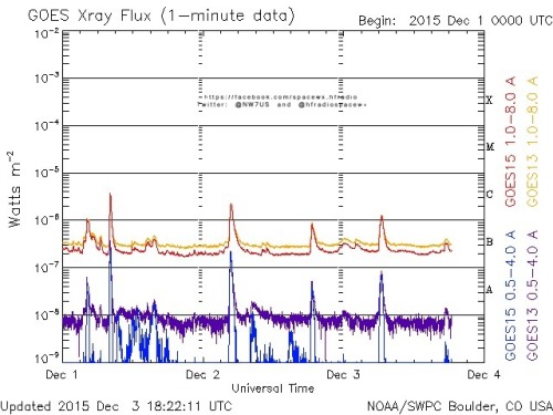 Here is the current forecast discussion on space weather and geophysical activity, issued 2015 Dec 03 1230 UTC.
Solar Activity
24 hr Summary: Solar activity was at low levels. Region 248 (N09W79, Cro/beta) produced the strongest flare of the period,...