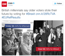 micdotcom:  Voting for the Brexit correlated with age: The older voters were, the more likely they were to support removing the U.K. from the E.U. And also less likely to feel the long term effects. For voters, Brexit essentially came down to two things.