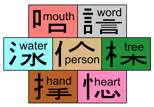 facets-and-rainbows:pssthey kanji learnerDid you know that most kanji have a part called the radical