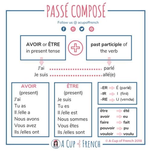 Passé composé