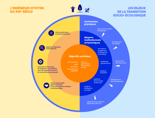 L'ingénieur citoyen du XXIè siècle et les enjeux de la transition socio-écologique