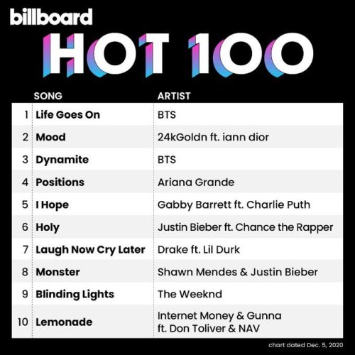 mimibtsghost: [BREAKING] BTS TOPS BILLBOARD HOT 100 WITH ‘LIFE GOES ON’ BEING #1 &a
