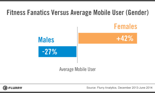 Fitness fanatics vs. average mobile user (gender)