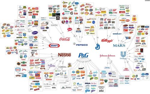 jessehimself: sploid.gizmodo.com/fascinating-graphic-shows-who-owns-all-the-major-brands-1599