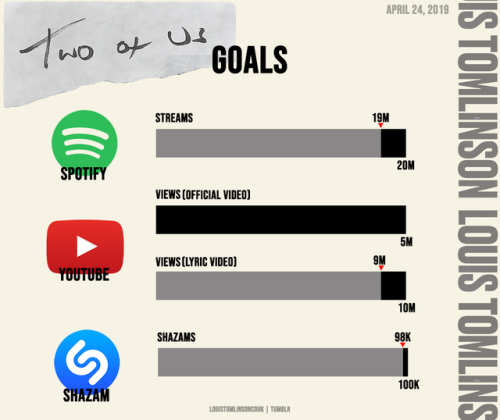How to support ‘TWO OF US’ &amp; reach these goals asap!Stream on SpotifyTOU | Louis’ playlist | 10 