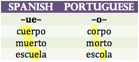 languageek:  Language Patterns: Spanish and Portuguese  Noticing patterns from Spanish