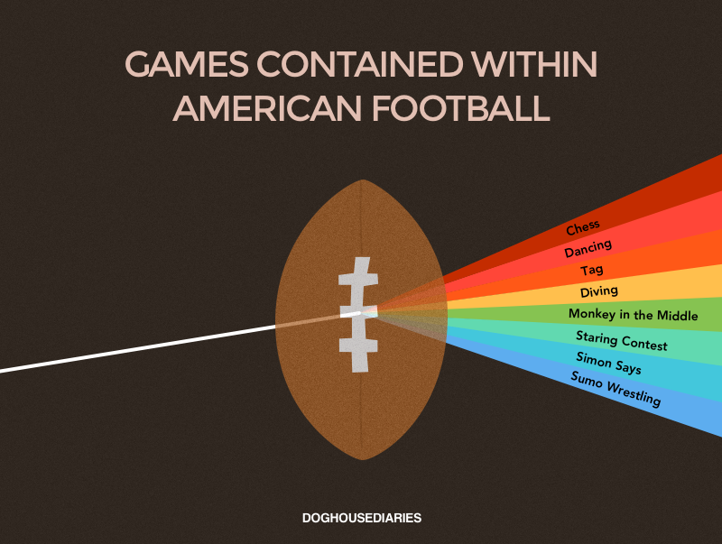 Games contained WITHIN American football.
Discuss with your group.
