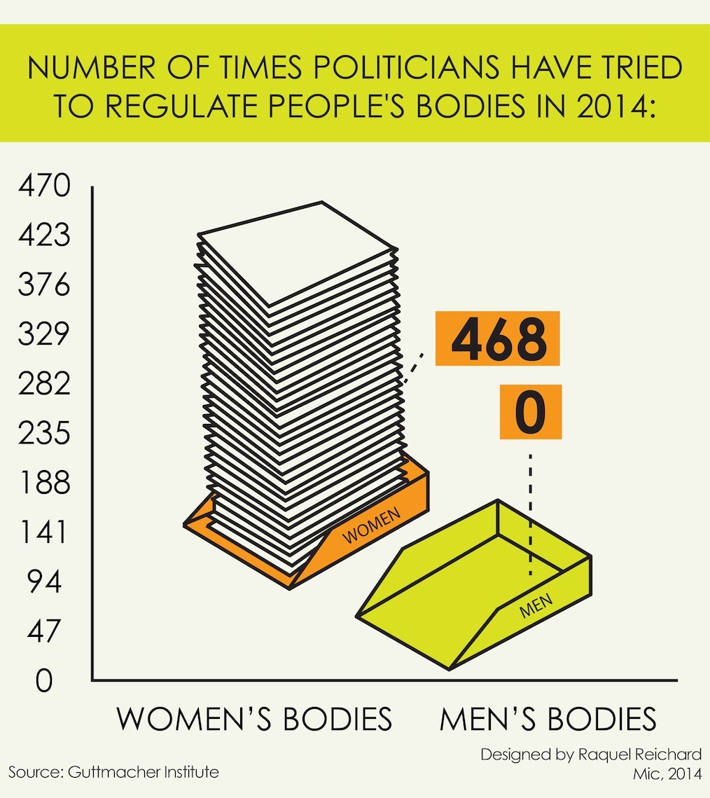 micdotcom:  One chart says it all about the government and female bodies   We’re