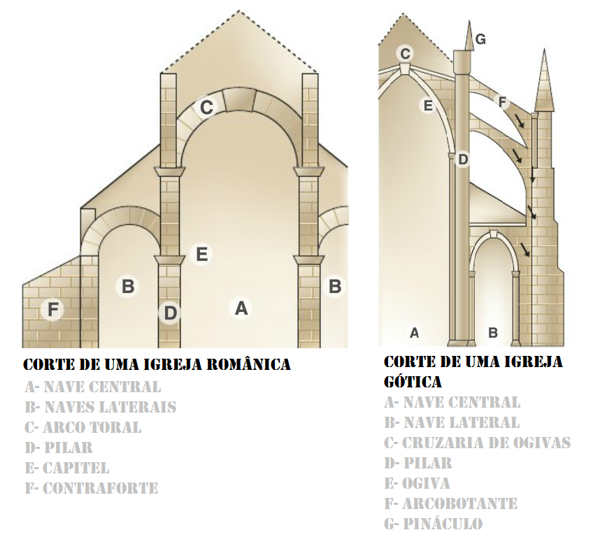 Castles and medievals structures — Romanesque VS Gothic style