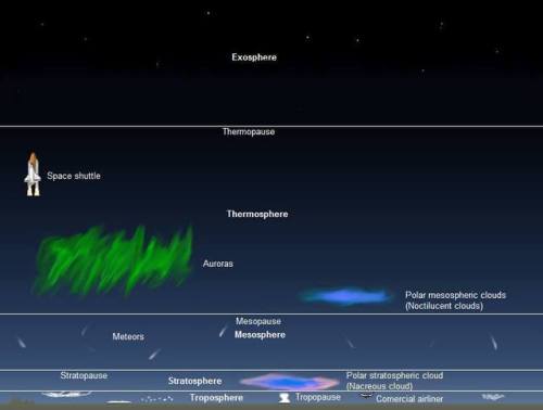 Air and its LayersAir is invisible, but its molecules scatter sunlight to produce the sky’s blue col