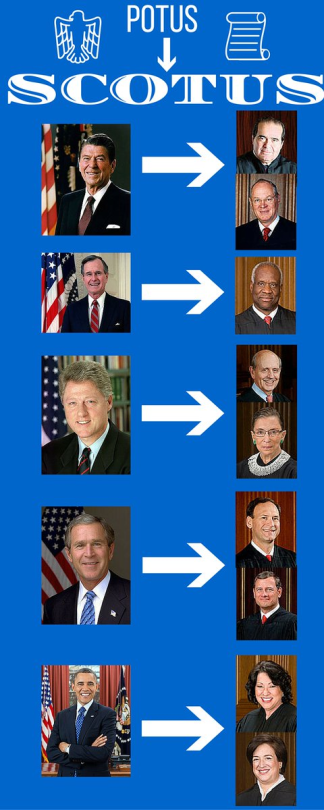 POTUS➔SCOTUS