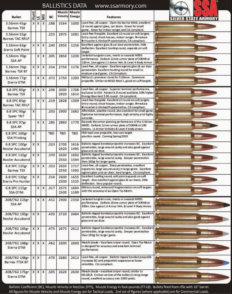 Detailed Rifle Ammo Chart 5 56 6 8 SPC 308 Weapons Lover