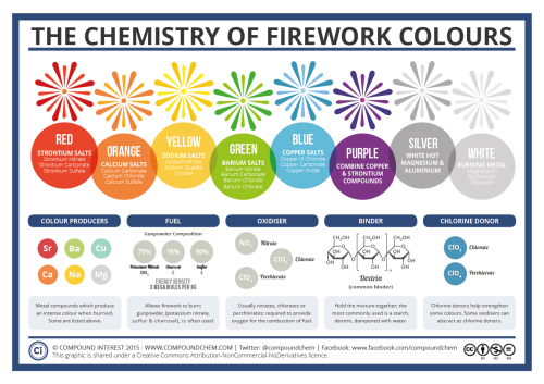 compoundchem: Seeing in 2016 with fireworks? Here’s the chemistry behind the sights (http