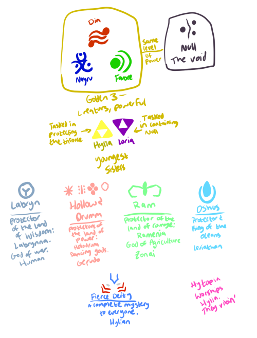 I’ve Been Thinking About The Deities I Created For The Zelda Universe A Little Too Much And Now I’m….