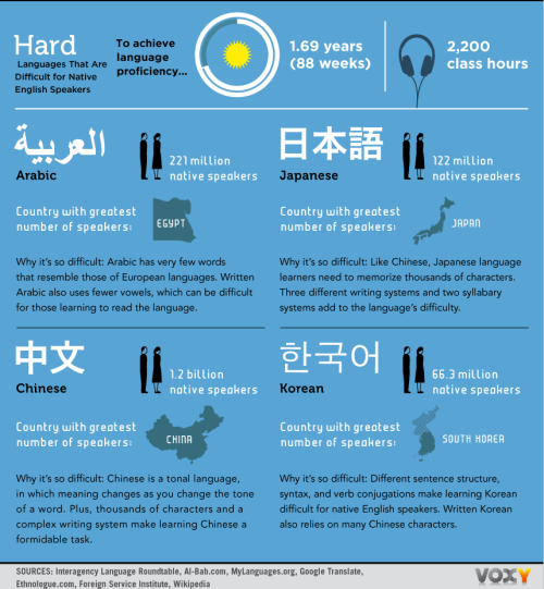 americaninfographic:Learning Languages
