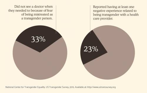 getplume: Let’s talk about the current state of healthcare for the trans community. While there have